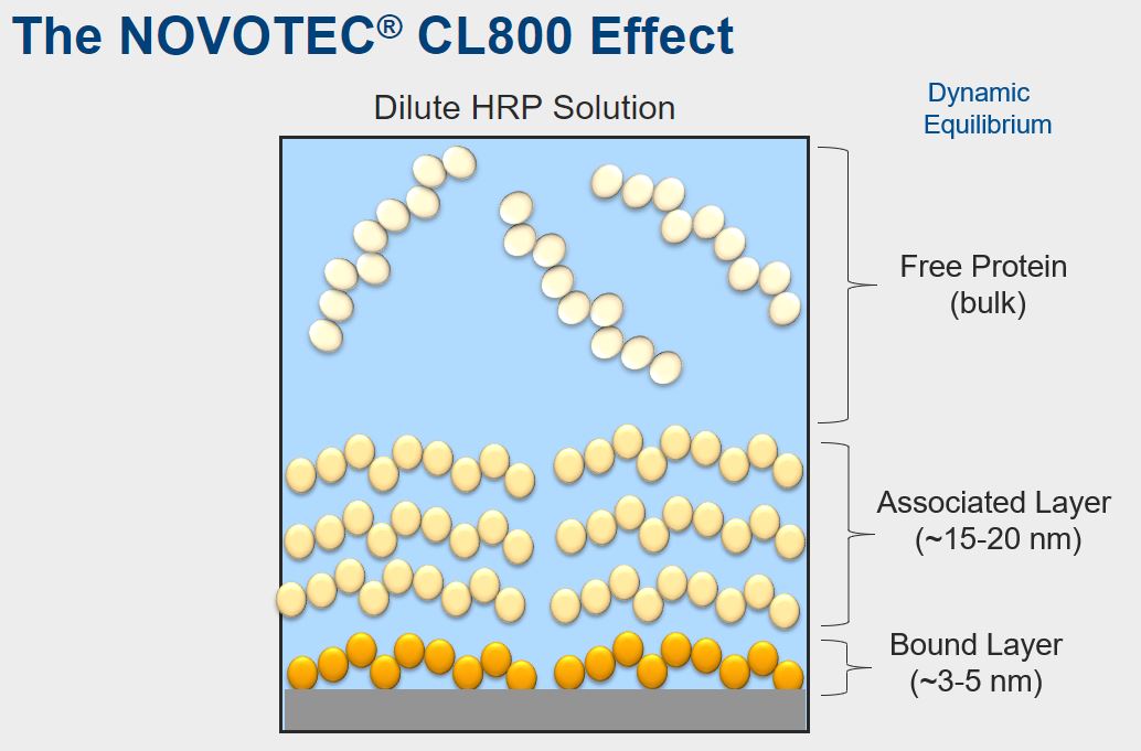 NOVOTEC CL 800 behavior of water