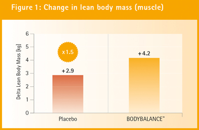 Colágeno BODYBALANCE - Aumento de Massa Magra