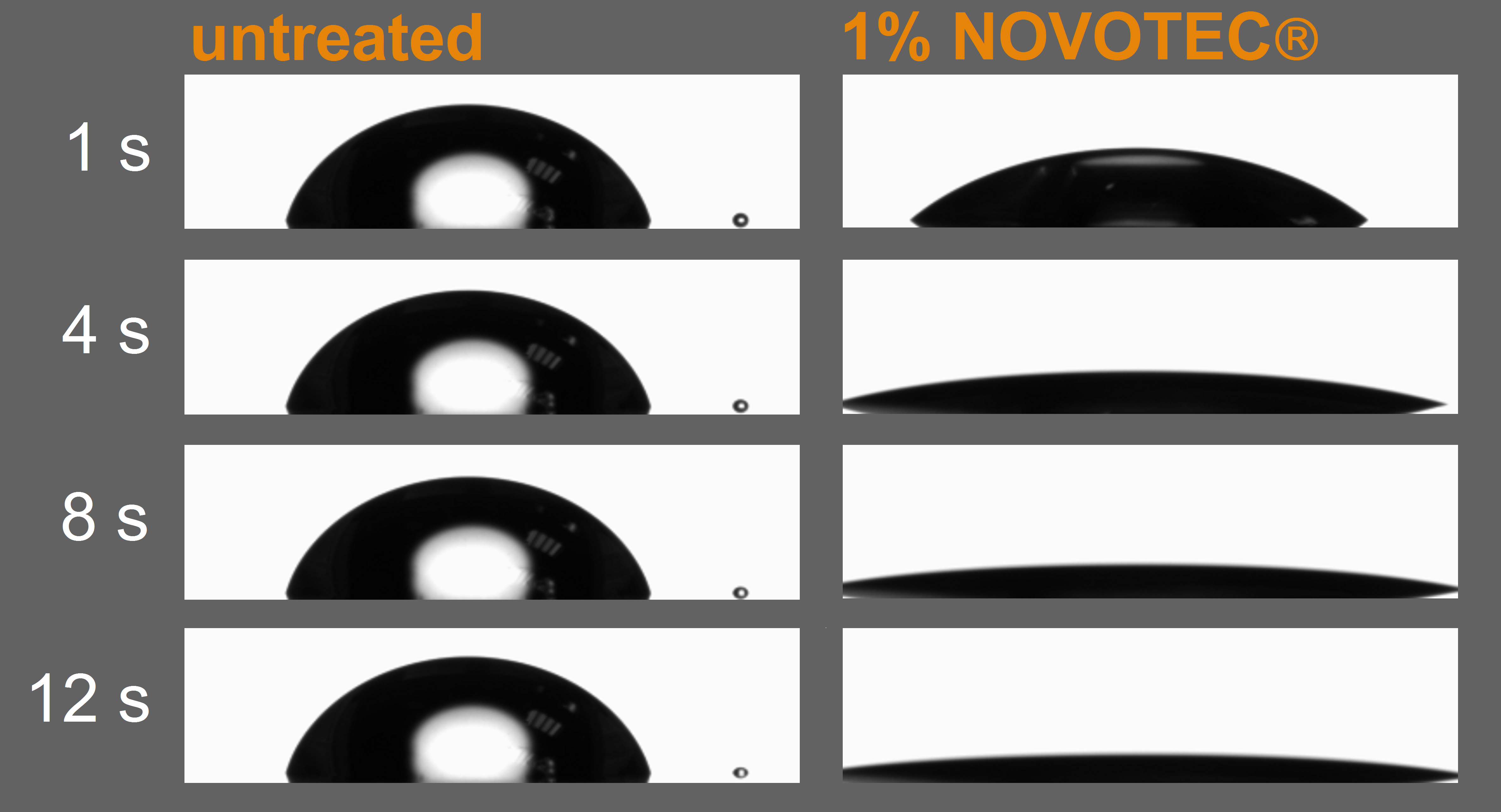 NOVOTEC CL 800 behavior of water