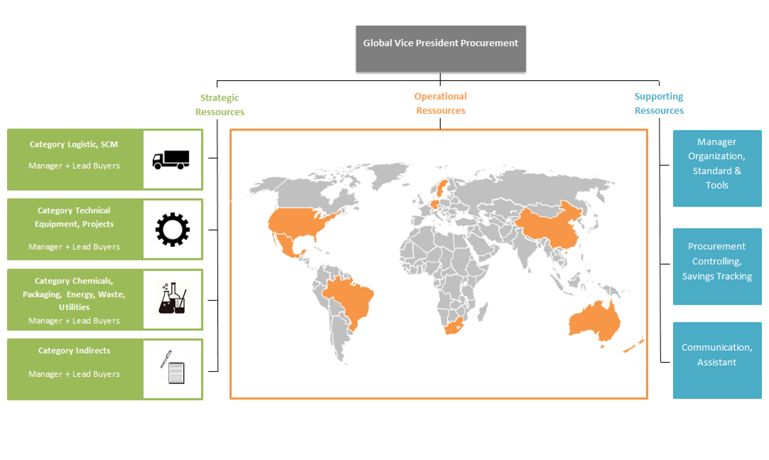 global_procurement_organization