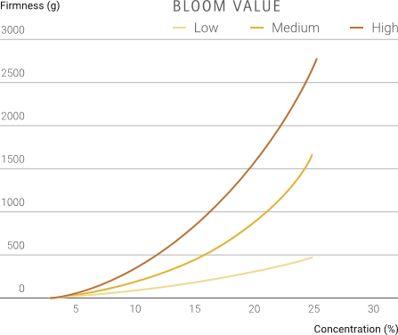 Firmness of gelatine gels