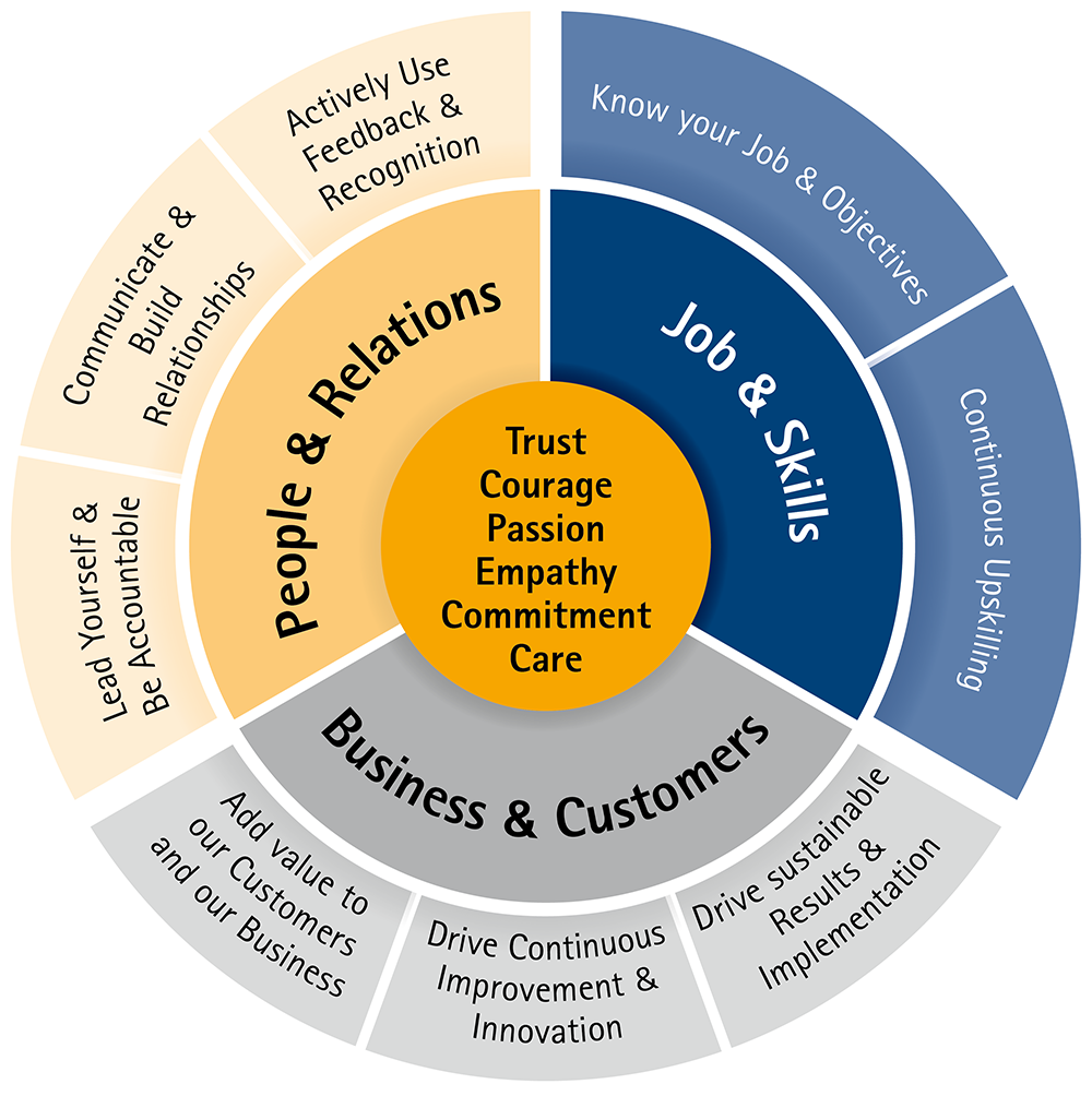 GELITA competence model