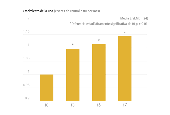 velocidad del crecimiento de uñas