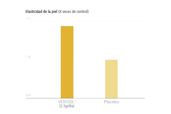 Aumento de la elasticidad de piel