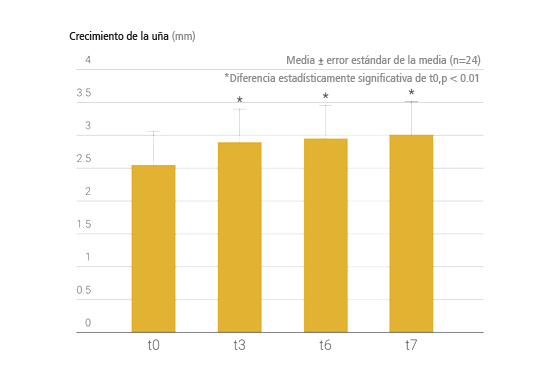 crecimiento de uñas