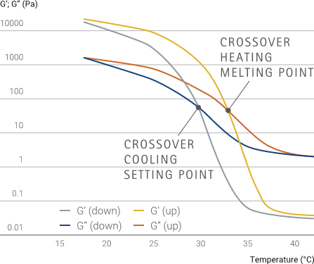 Melting and setting points of gelatine