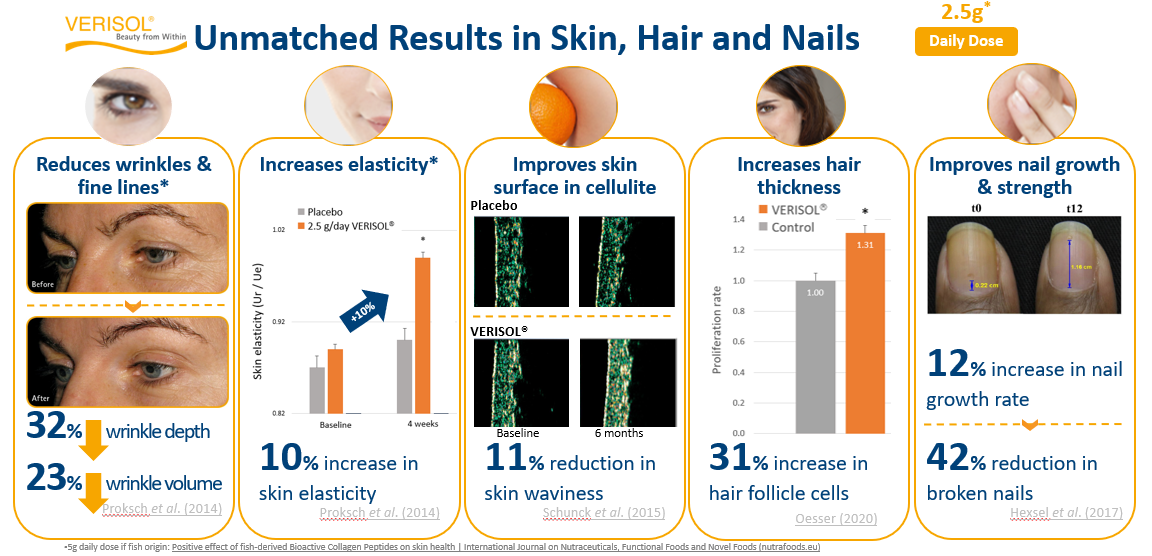 VERISOL benefits