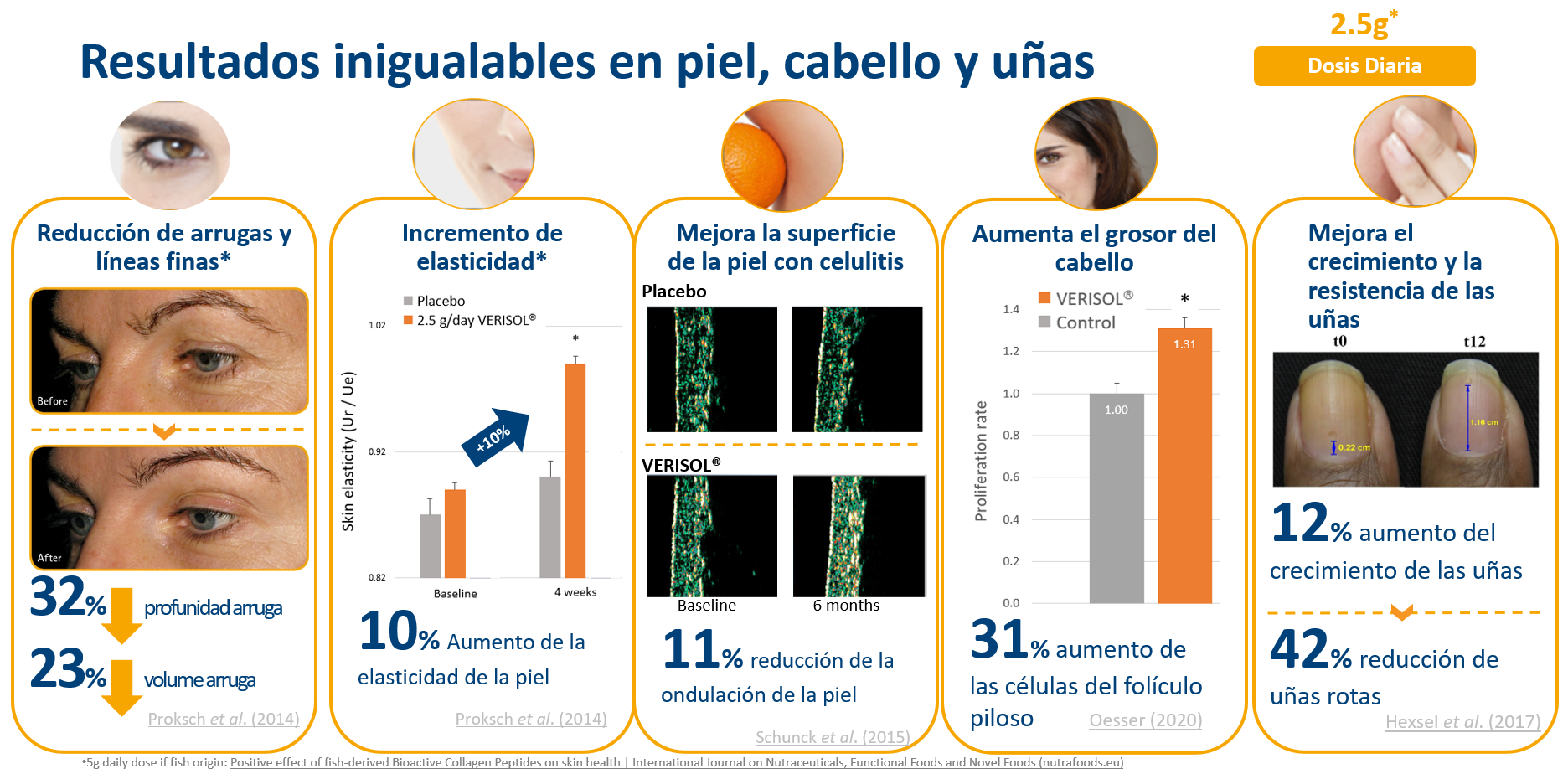 VERISOL benefits