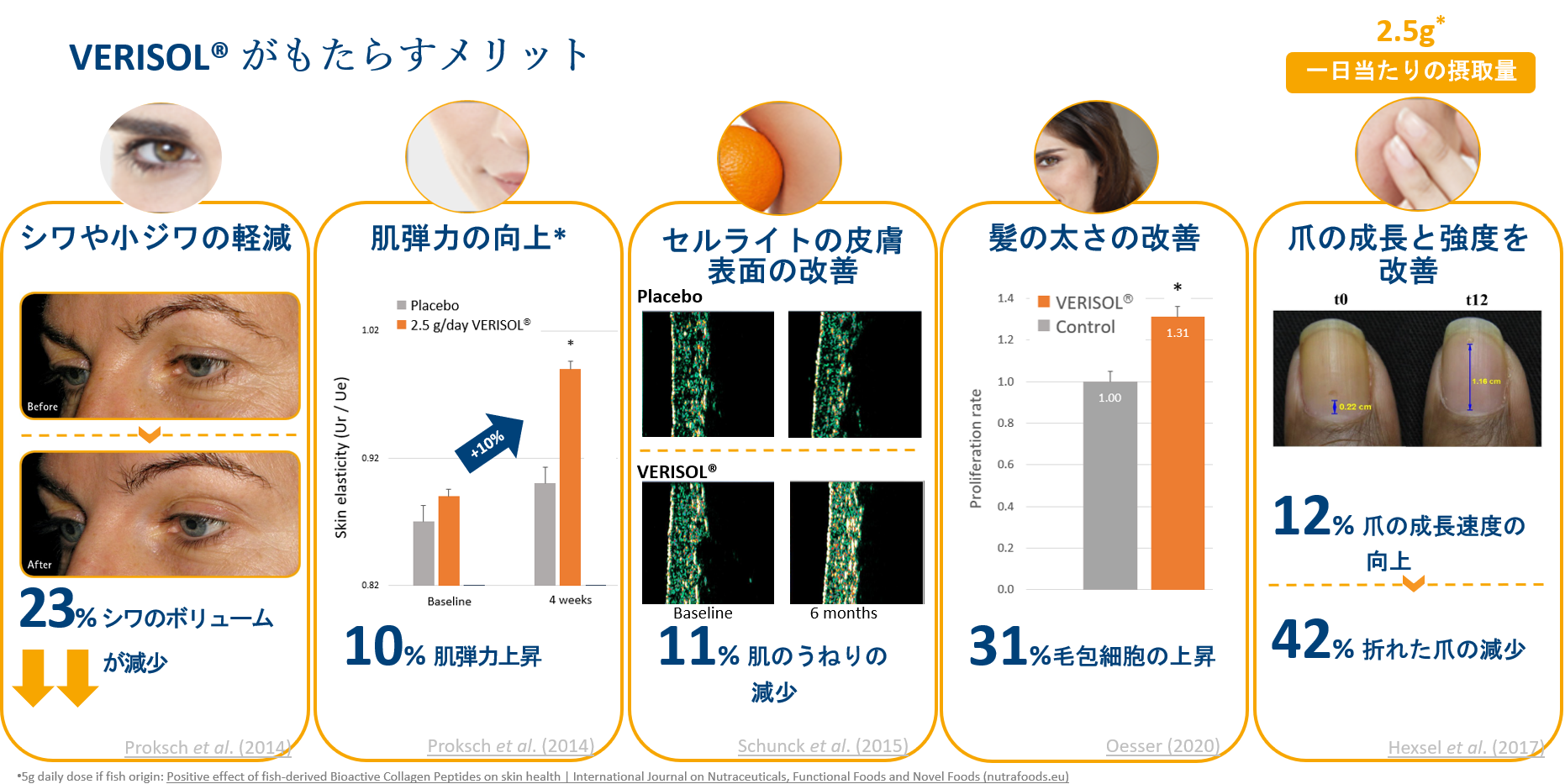 Benefits of VERISOL