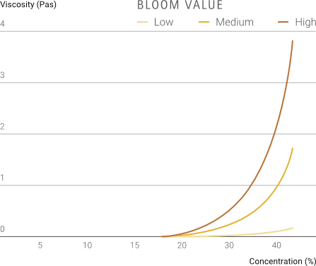 Viscosity of gelatine