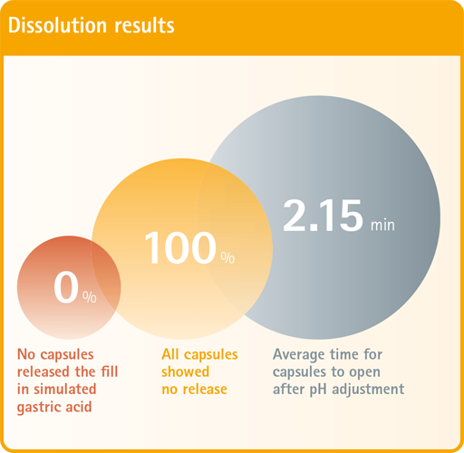 EC-dissolution results